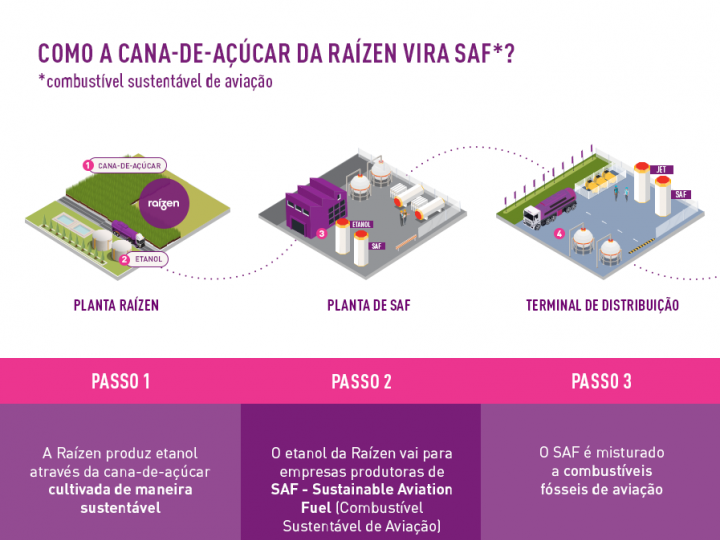 Raízen é o primeiro player de etanol no mundo a receber certificação que habilita o produto para produção de SAF